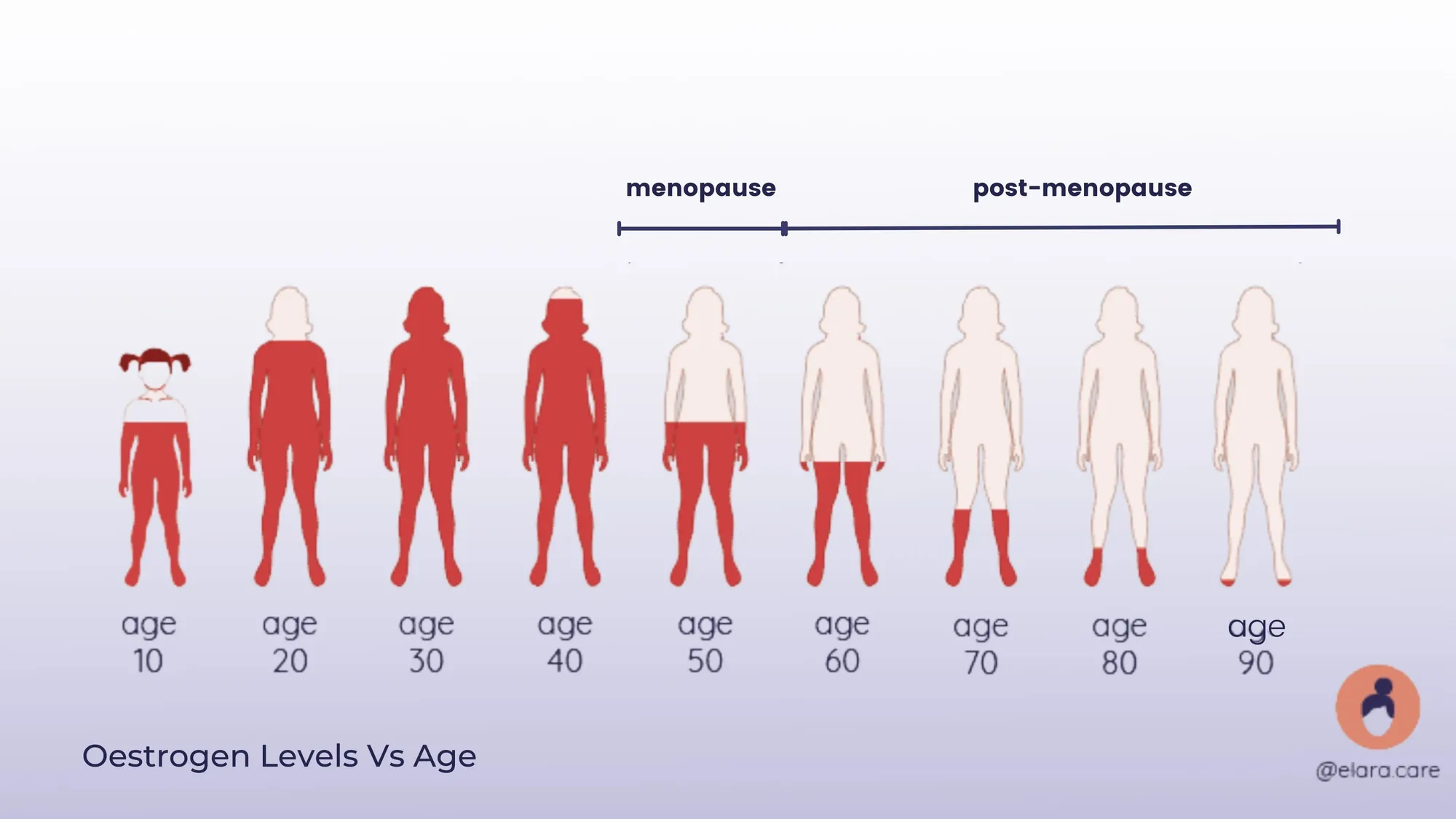 When do female hormones fluctuate?