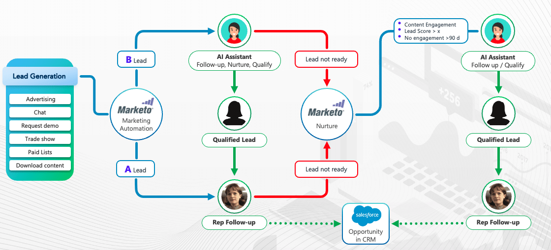 Use artificial intelligence for lead scoring.